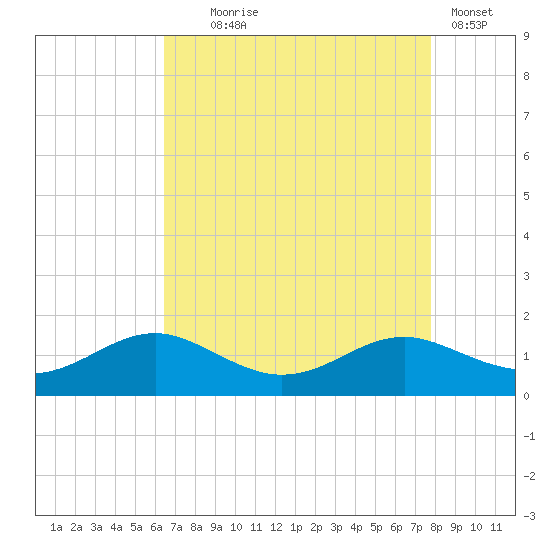 Chesapeake Beach tide chart for Monday, August 25, 2025