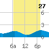 Chesapeake Beach tide chart for Wednesday, August 27, 2025