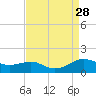Chesapeake Beach tide chart for Thursday, August 28, 2025