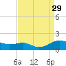 Chesapeake Beach tide chart for Friday, August 29, 2025