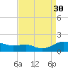 Chesapeake Beach tide chart for Saturday, August 30, 2025