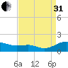 Chesapeake Beach tide chart for Sunday, August 31, 2025