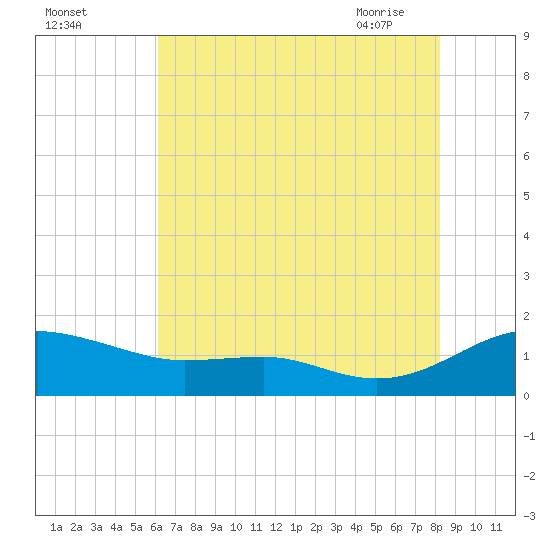 Chesapeake Beach tide chart for Sunday, August 3, 2025