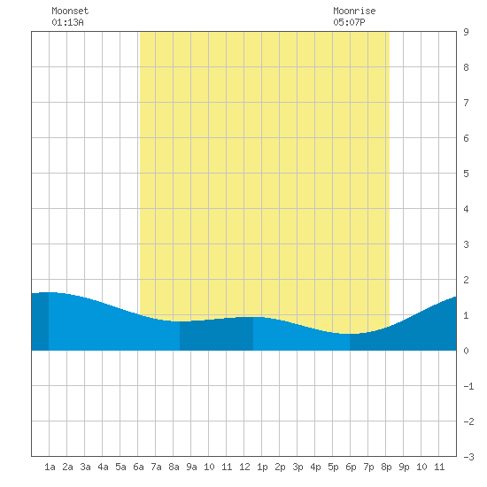 Chesapeake Beach tide chart for Monday, August 4, 2025