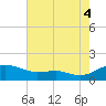 Chesapeake Beach tide chart for Monday, August 4, 2025