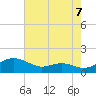 Chesapeake Beach tide chart for Thursday, August 7, 2025