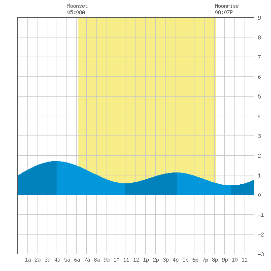 Chesapeake Beach tide chart for Friday, August 8, 2025