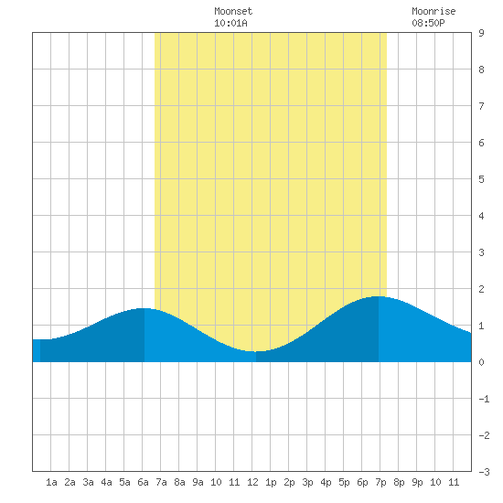 Chesapeake Beach tide chart for Wednesday, September 10, 2025