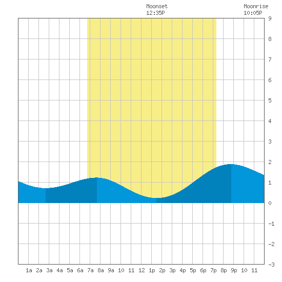 Chesapeake Beach tide chart for Friday, September 12, 2025