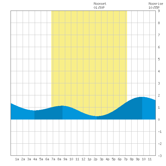 Chesapeake Beach tide chart for Saturday, September 13, 2025