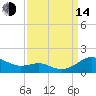 Chesapeake Beach tide chart for Sunday, September 14, 2025