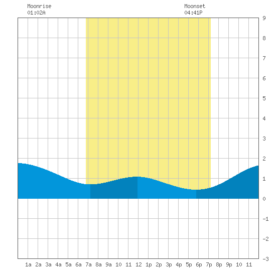 Chesapeake Beach tide chart for Tuesday, September 16, 2025