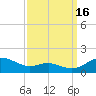 Chesapeake Beach tide chart for Tuesday, September 16, 2025