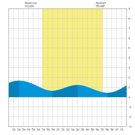 Chesapeake Beach tide chart for Thursday, September 18, 2025