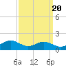 Chesapeake Beach tide chart for Saturday, September 20, 2025