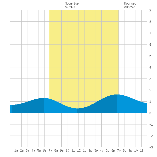 Chesapeake Beach tide chart for Wednesday, September 24, 2025