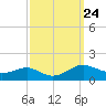 Chesapeake Beach tide chart for Wednesday, September 24, 2025