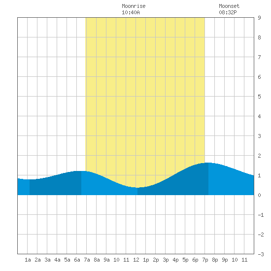 Chesapeake Beach tide chart for Thursday, September 25, 2025