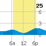 Chesapeake Beach tide chart for Thursday, September 25, 2025
