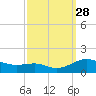 Chesapeake Beach tide chart for Sunday, September 28, 2025