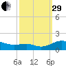 Chesapeake Beach tide chart for Monday, September 29, 2025