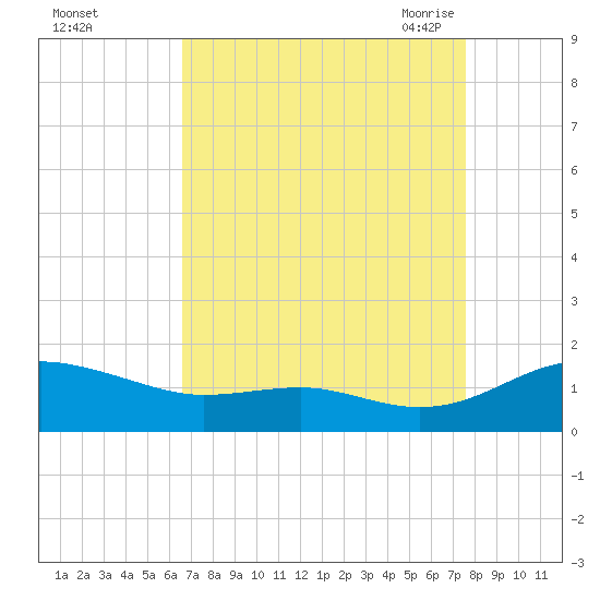 Chesapeake Beach tide chart for Tuesday, September 2, 2025
