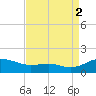 Chesapeake Beach tide chart for Tuesday, September 2, 2025