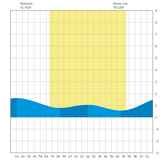 Chesapeake Beach tide chart for Wednesday, September 3, 2025