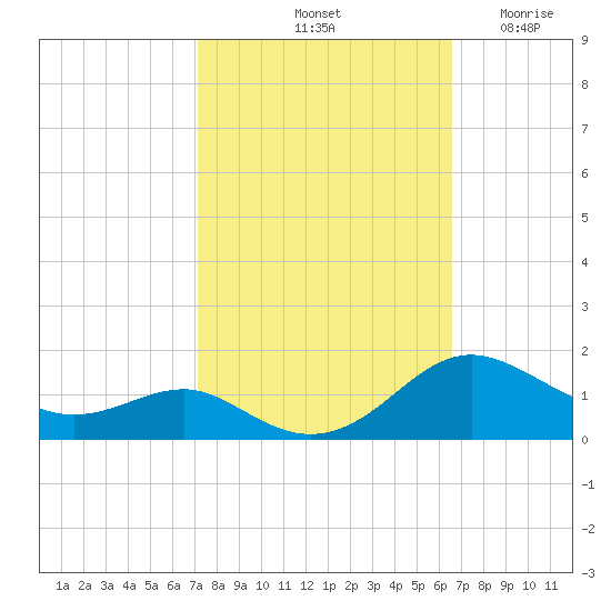 Chesapeake Beach tide chart for Friday, October 10, 2025