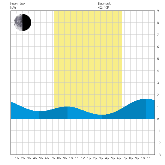 Chesapeake Beach tide chart for Monday, October 13, 2025