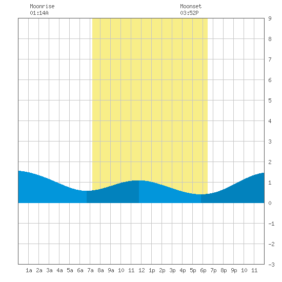 Chesapeake Beach tide chart for Wednesday, October 15, 2025
