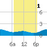 Chesapeake Beach tide chart for Wednesday, October 1, 2025