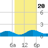 Chesapeake Beach tide chart for Monday, October 20, 2025