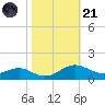 Chesapeake Beach tide chart for Tuesday, October 21, 2025