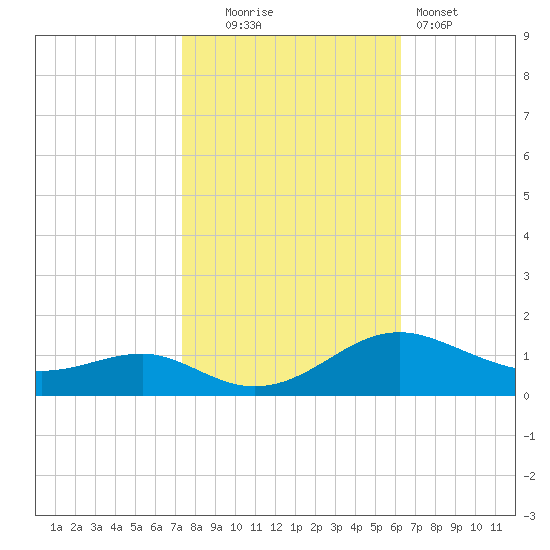 Chesapeake Beach tide chart for Thursday, October 23, 2025