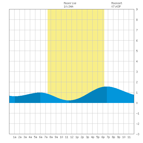 Chesapeake Beach tide chart for Friday, October 24, 2025