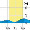 Chesapeake Beach tide chart for Friday, October 24, 2025