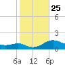 Chesapeake Beach tide chart for Saturday, October 25, 2025