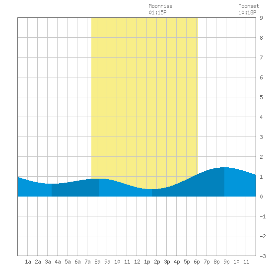 Chesapeake Beach tide chart for Monday, October 27, 2025