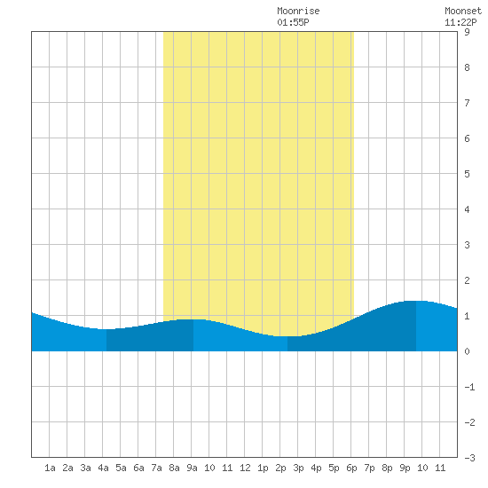 Chesapeake Beach tide chart for Tuesday, October 28, 2025
