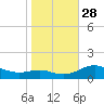 Chesapeake Beach tide chart for Tuesday, October 28, 2025