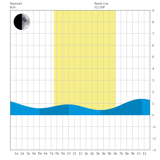 Chesapeake Beach tide chart for Wednesday, October 29, 2025