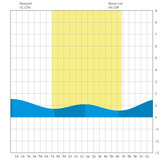 Chesapeake Beach tide chart for Thursday, October 2, 2025