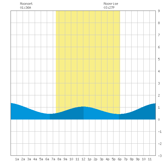 Chesapeake Beach tide chart for Friday, October 31, 2025