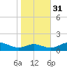 Chesapeake Beach tide chart for Friday, October 31, 2025