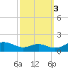 Chesapeake Beach tide chart for Friday, October 3, 2025