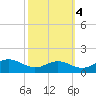 Chesapeake Beach tide chart for Saturday, October 4, 2025