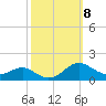 Chesapeake Beach tide chart for Wednesday, October 8, 2025
