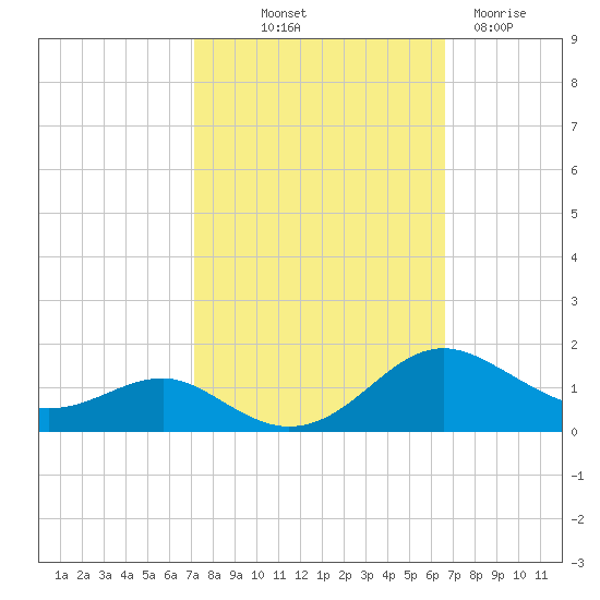 Chesapeake Beach tide chart for Thursday, October 9, 2025