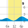 Chesapeake Beach tide chart for Thursday, October 9, 2025
